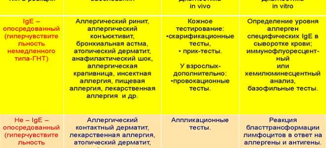 Аллергический кашель: причины, диагностика, лечение