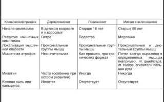 Как лечить миозит — к какому врачу обратиться