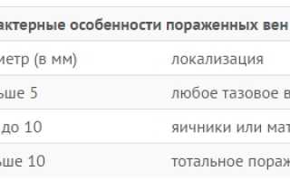 Варикоз мочевого пузыря